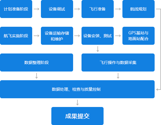 激光雷達(dá)采集