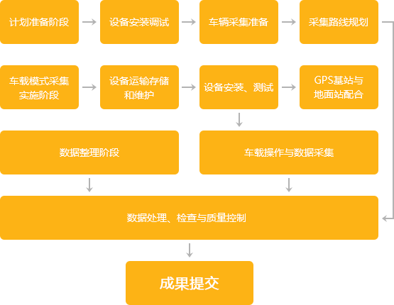 激光雷達(dá)采集